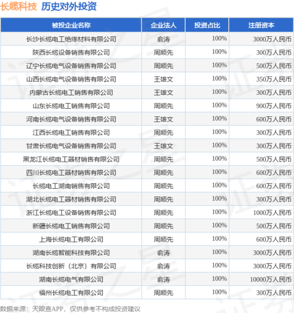 盟配资 长缆科技（002879）新增一起对外投资，被投资公司为长缆科技集团股份有限公司