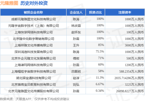 诚利和  元隆雅图（002878）新增一起对外投资，被投资公司为北京元隆雅图文化传播股份有限公司