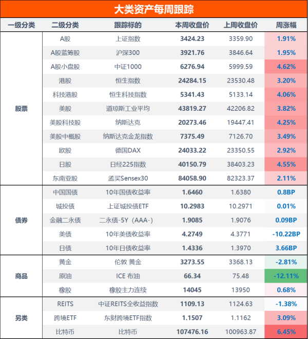 多赢策略 全球股市大涨，原油暴跌超12%|大类资产周报