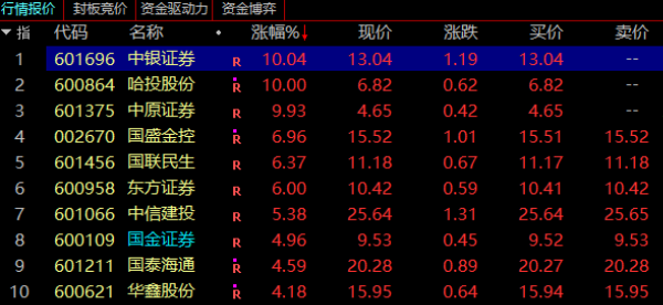 利配网 A股冲刺“924行情”高点！券商一马当先，三大底气夯实中报业绩，中银证券轰出2连板，指南针创历史新高