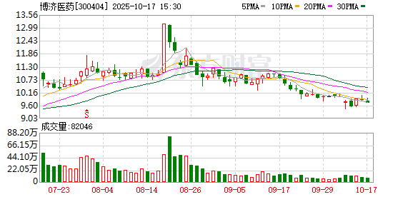 倍倍网 博济医药：公司在重组蛋白类药物方面有多个临床及IND项目的服务经验，目前也有相关在研项目