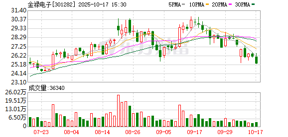 配资世家 金禄电子：公司产品可应用于身份证识别设备领域