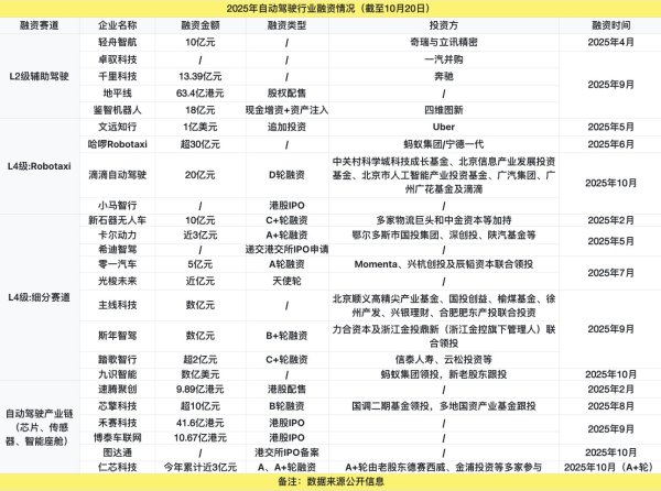 同门证券 自动驾驶再现融资热！24起融资超350亿元，但行业尚未进入盈利期